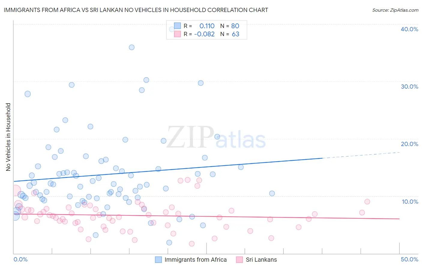 Immigrants from Africa vs Sri Lankan No Vehicles in Household