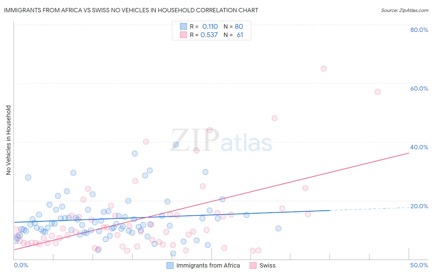 Immigrants from Africa vs Swiss No Vehicles in Household