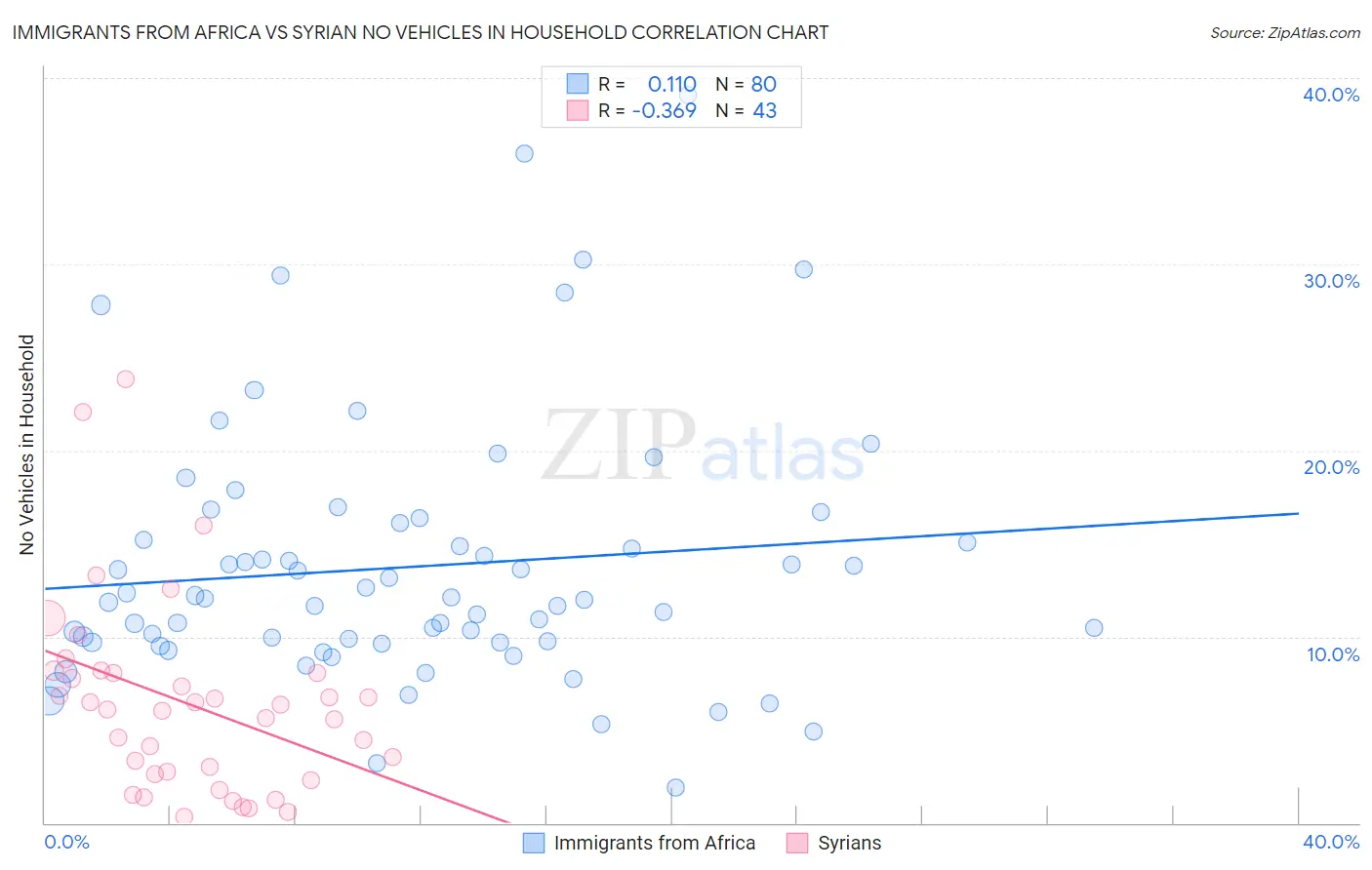 Immigrants from Africa vs Syrian No Vehicles in Household