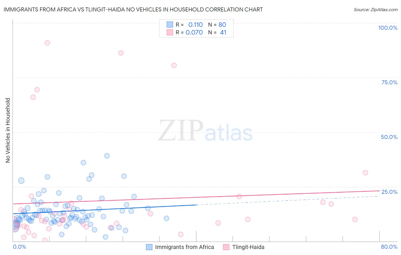 Immigrants from Africa vs Tlingit-Haida No Vehicles in Household