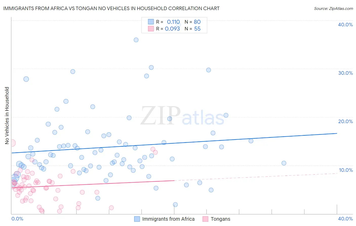 Immigrants from Africa vs Tongan No Vehicles in Household