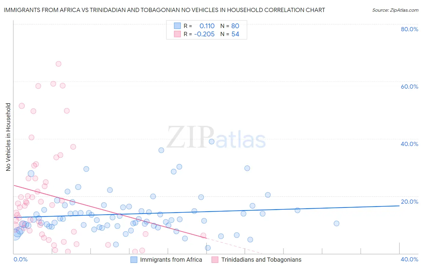 Immigrants from Africa vs Trinidadian and Tobagonian No Vehicles in Household