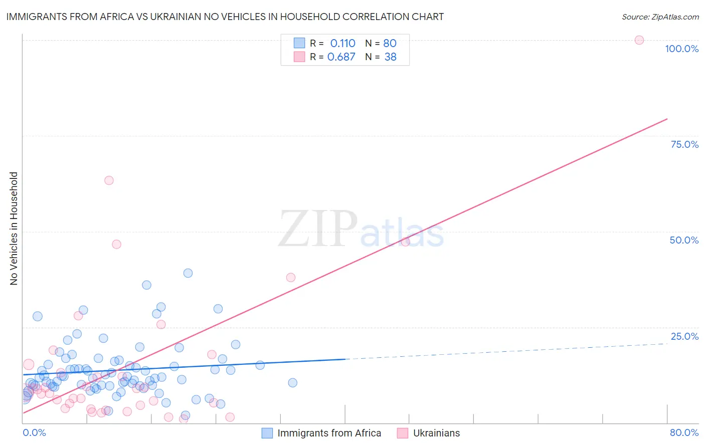 Immigrants from Africa vs Ukrainian No Vehicles in Household