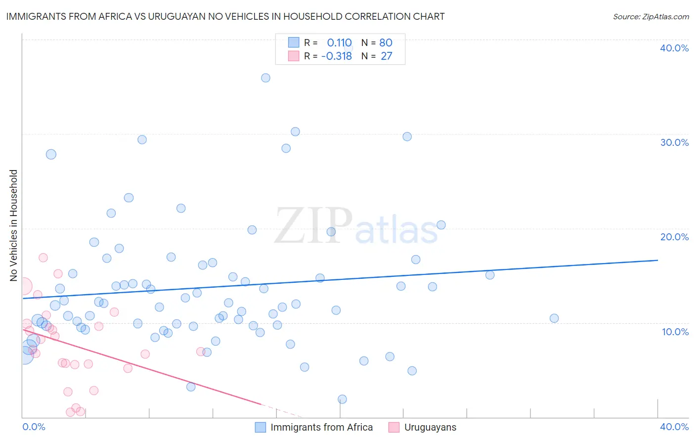 Immigrants from Africa vs Uruguayan No Vehicles in Household