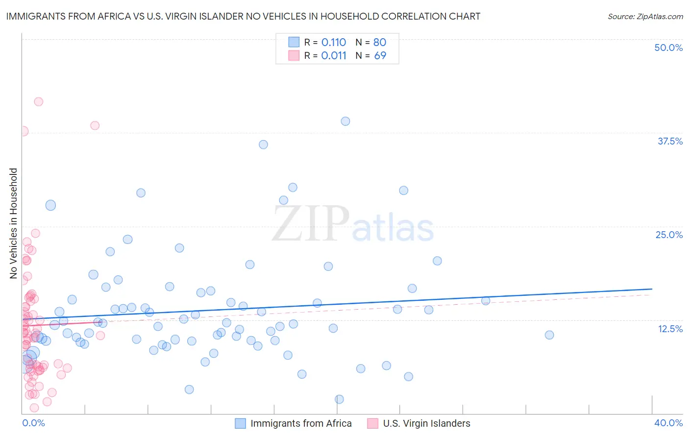 Immigrants from Africa vs U.S. Virgin Islander No Vehicles in Household