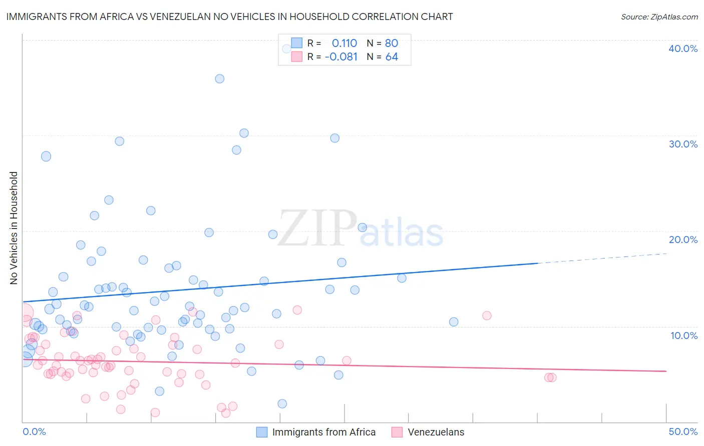 Immigrants from Africa vs Venezuelan No Vehicles in Household