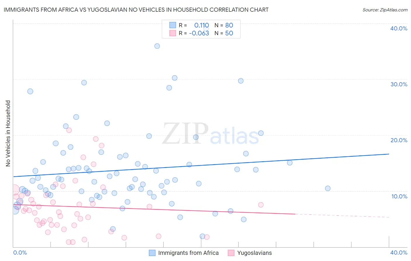 Immigrants from Africa vs Yugoslavian No Vehicles in Household