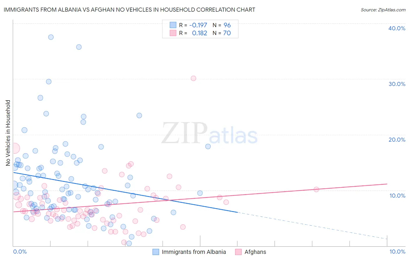 Immigrants from Albania vs Afghan No Vehicles in Household