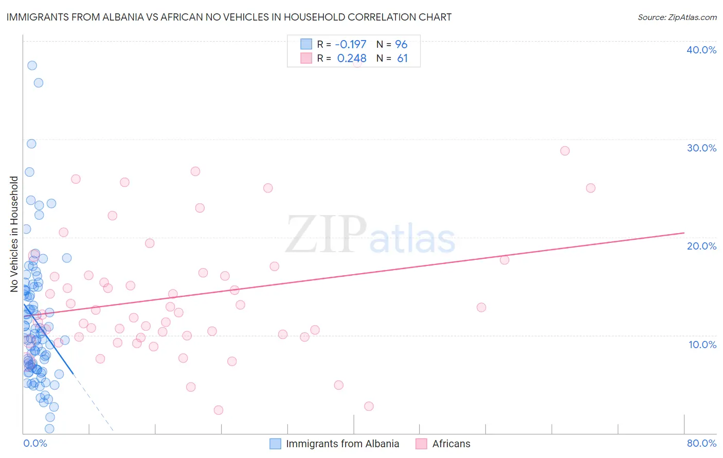Immigrants from Albania vs African No Vehicles in Household