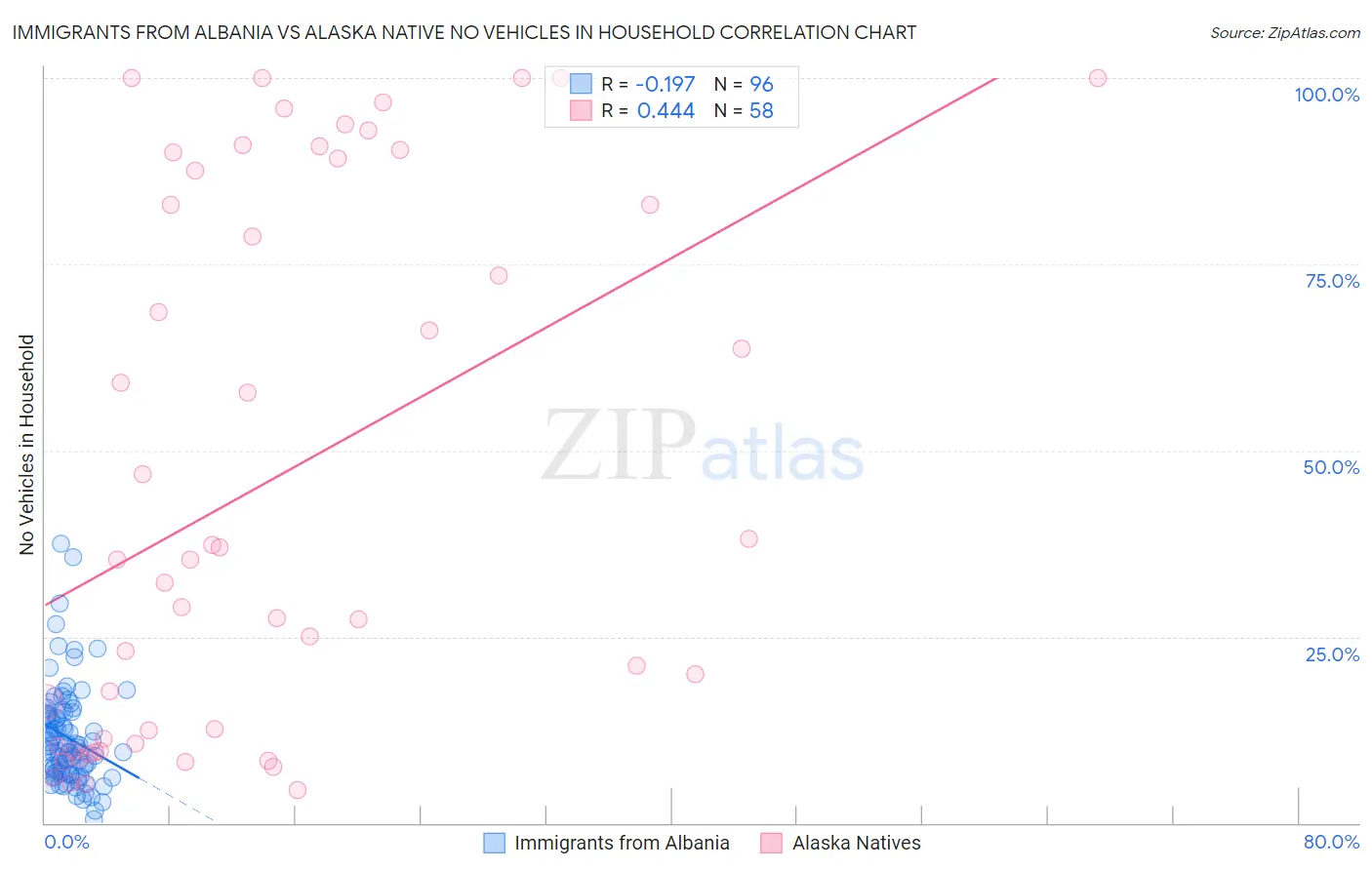 Immigrants from Albania vs Alaska Native No Vehicles in Household