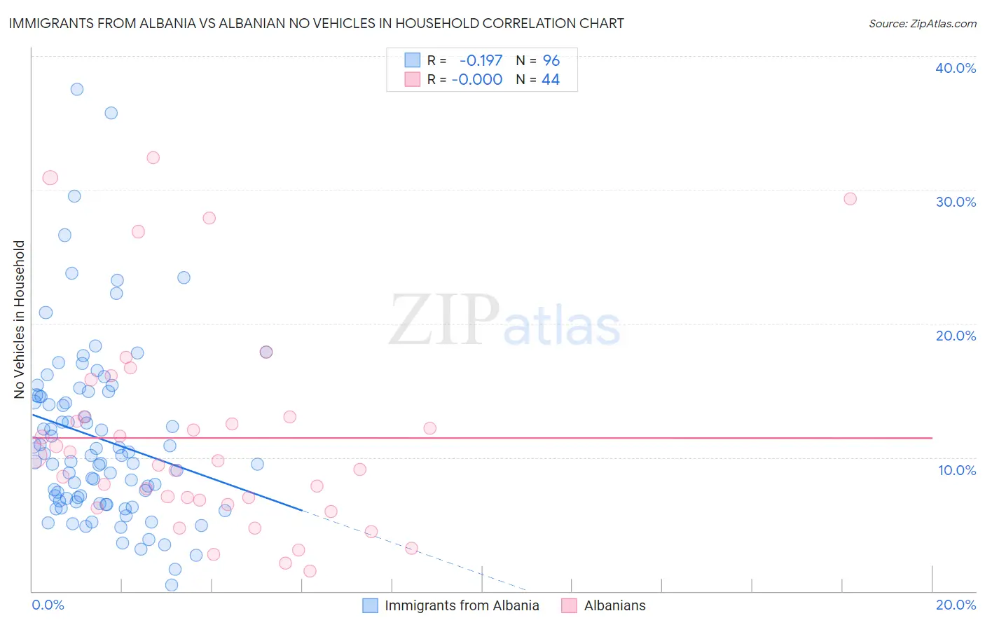 Immigrants from Albania vs Albanian No Vehicles in Household
