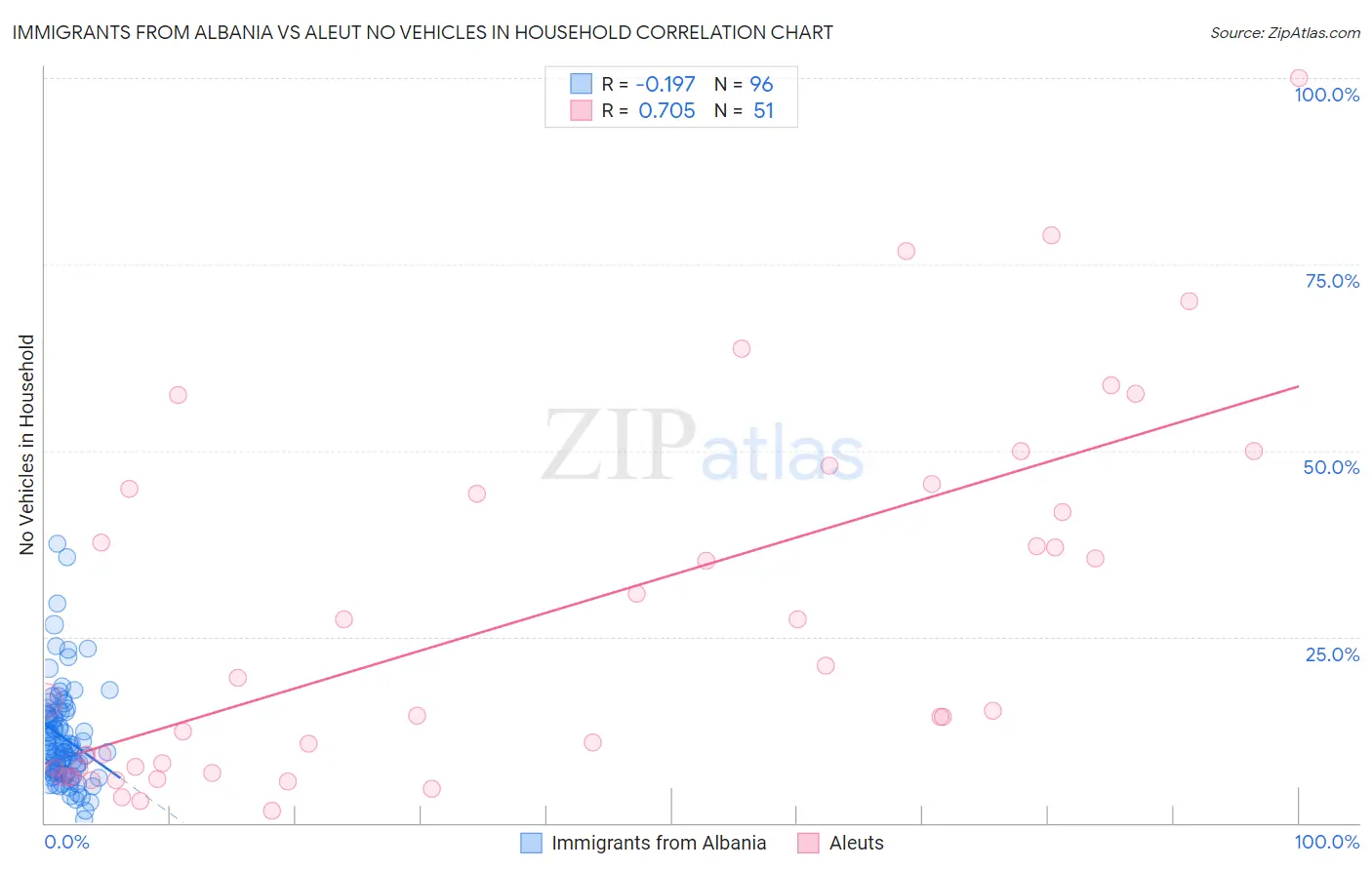 Immigrants from Albania vs Aleut No Vehicles in Household