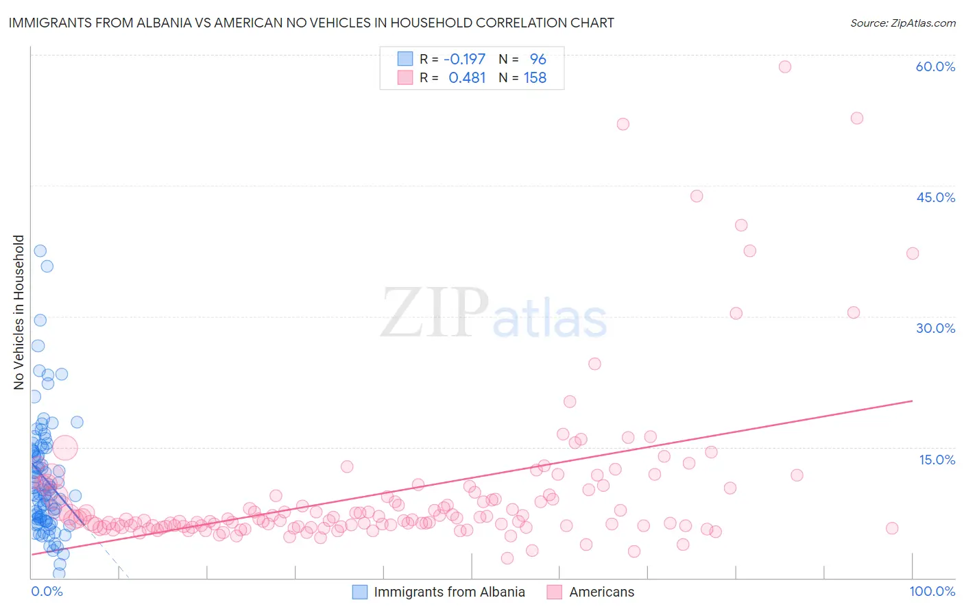Immigrants from Albania vs American No Vehicles in Household