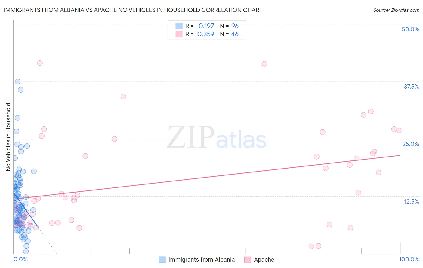 Immigrants from Albania vs Apache No Vehicles in Household