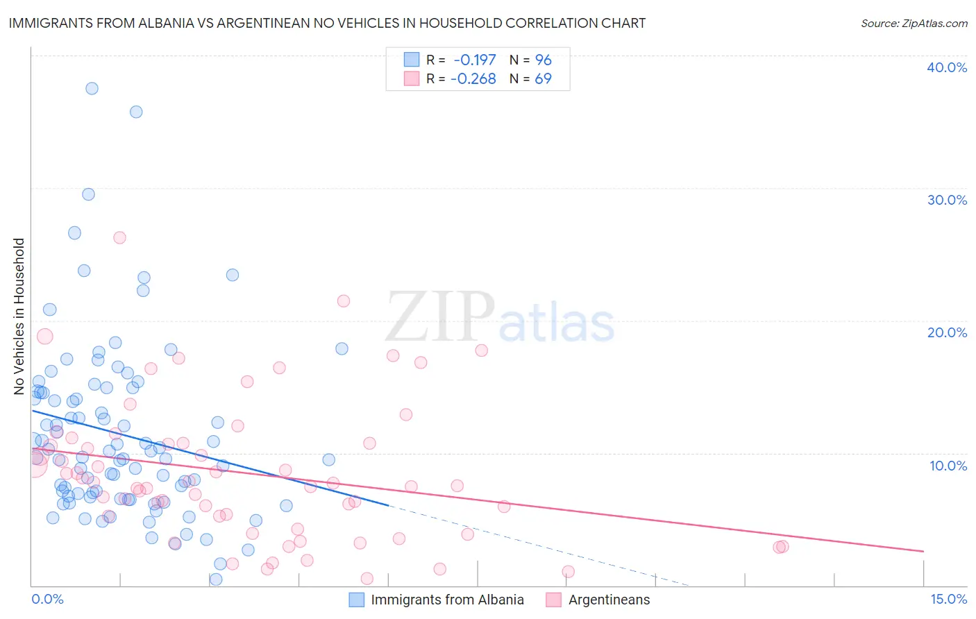 Immigrants from Albania vs Argentinean No Vehicles in Household