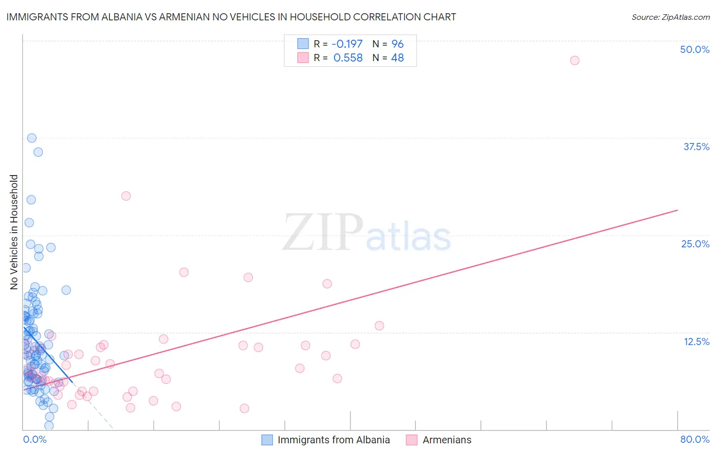 Immigrants from Albania vs Armenian No Vehicles in Household