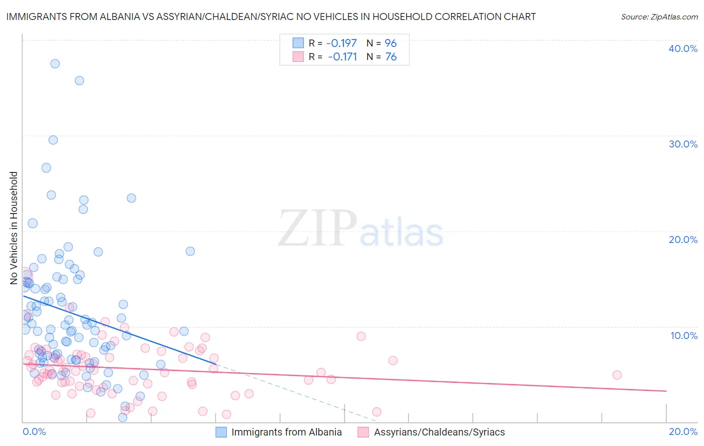 Immigrants from Albania vs Assyrian/Chaldean/Syriac No Vehicles in Household