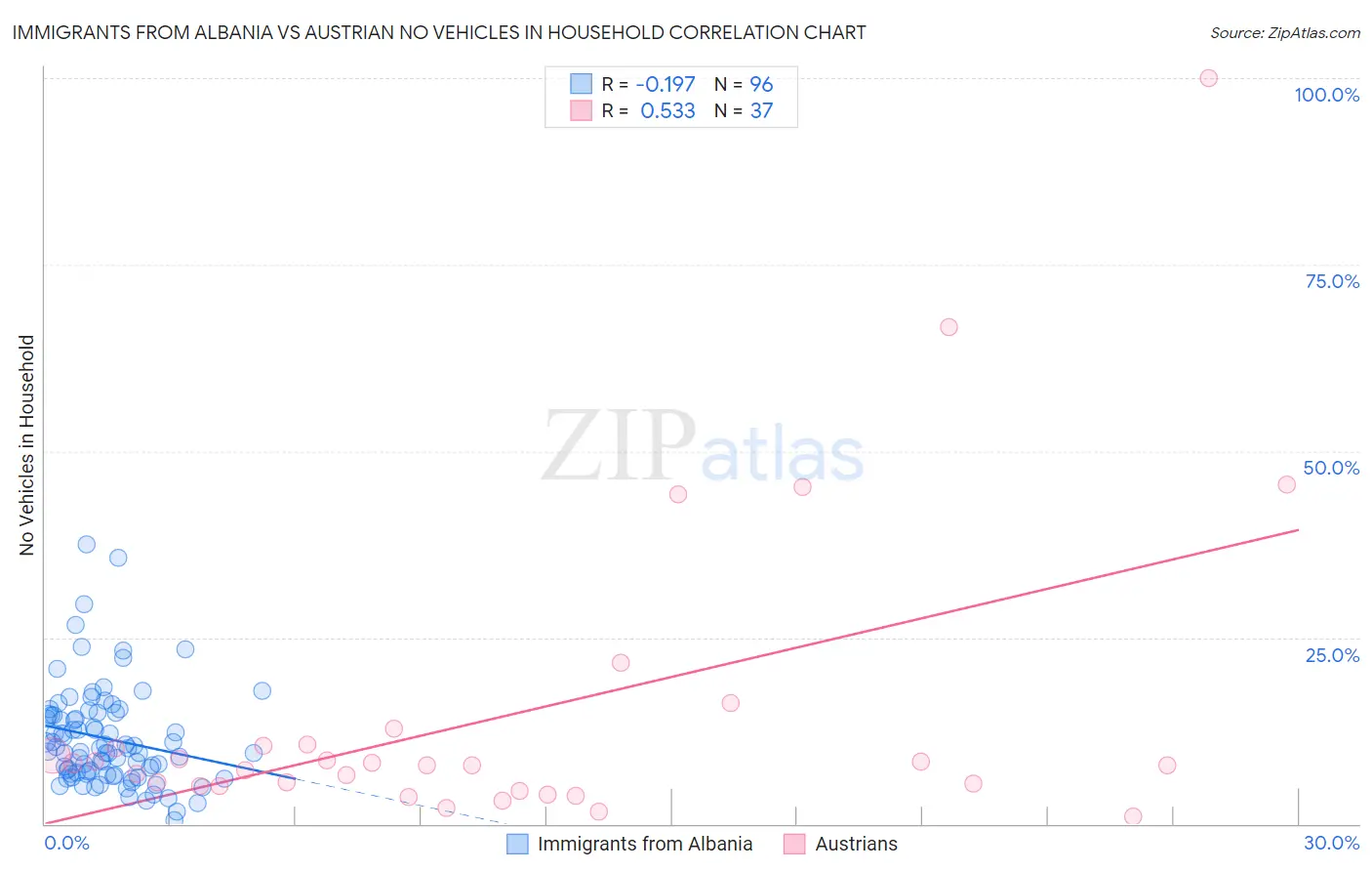 Immigrants from Albania vs Austrian No Vehicles in Household