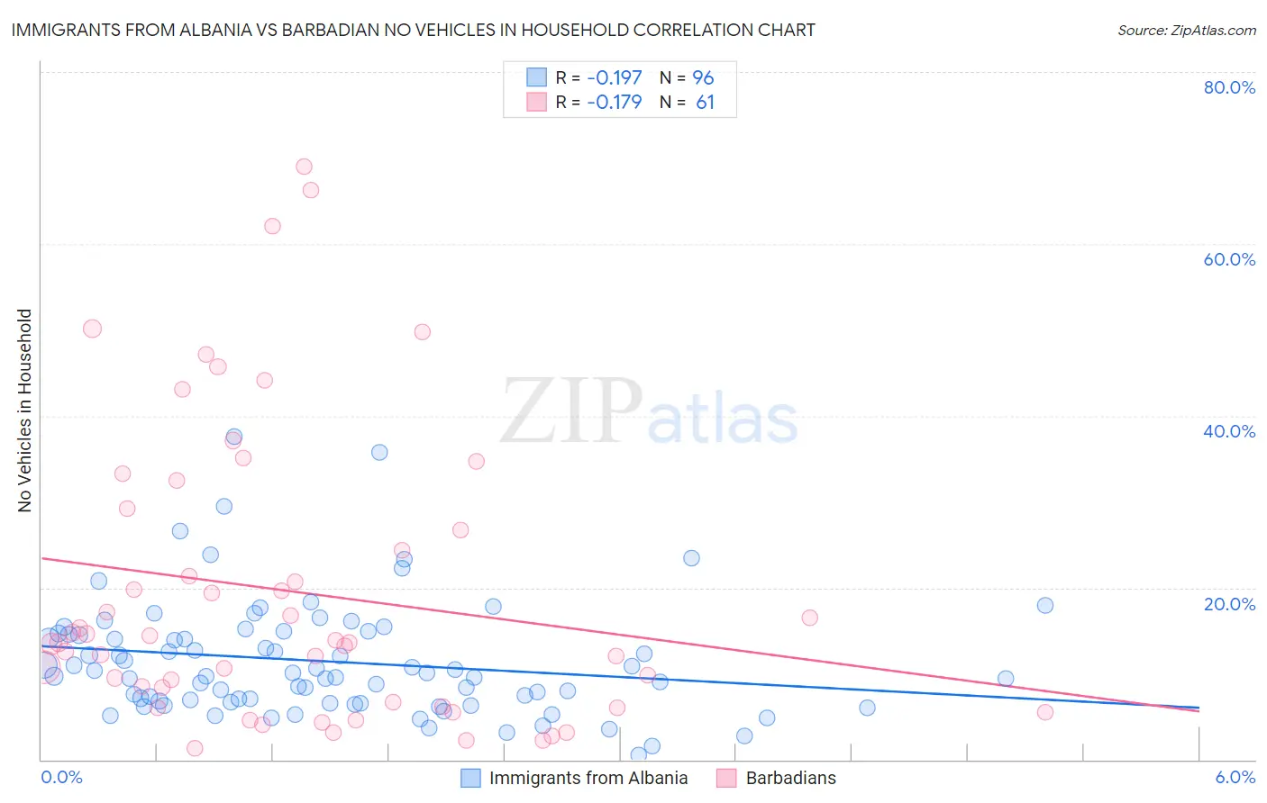 Immigrants from Albania vs Barbadian No Vehicles in Household