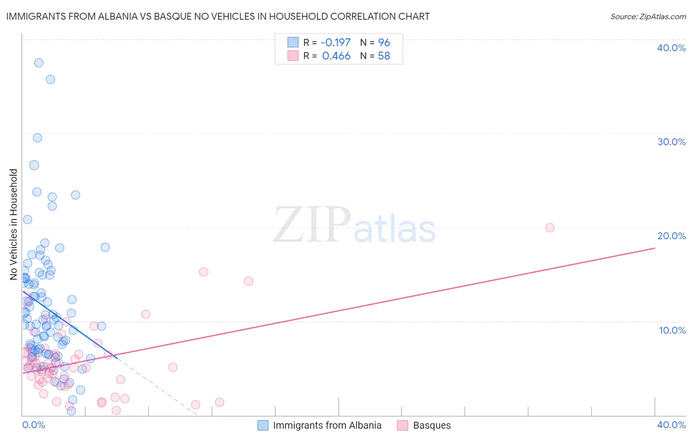 Immigrants from Albania vs Basque No Vehicles in Household