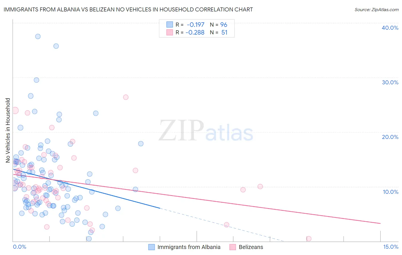 Immigrants from Albania vs Belizean No Vehicles in Household