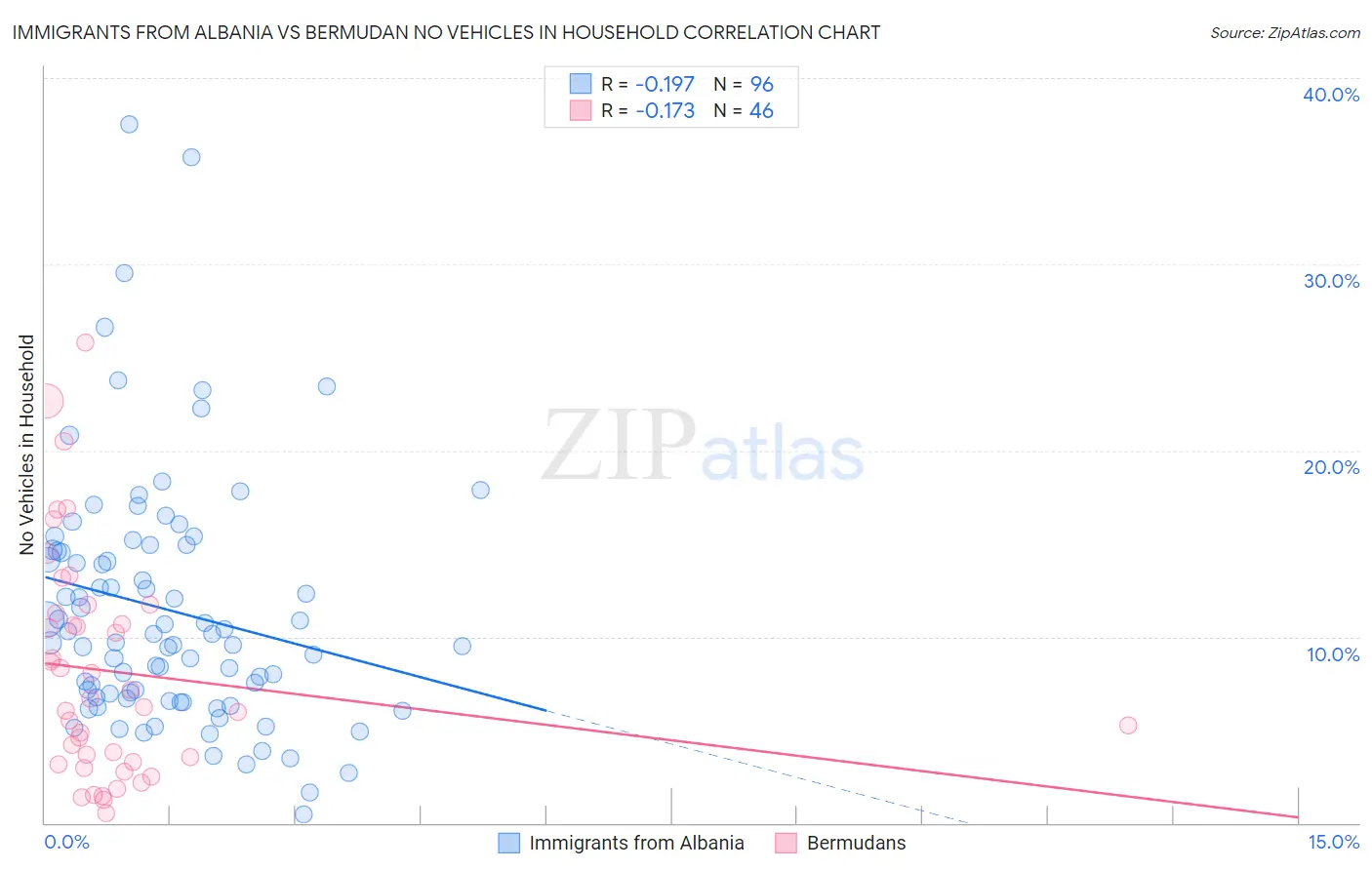 Immigrants from Albania vs Bermudan No Vehicles in Household