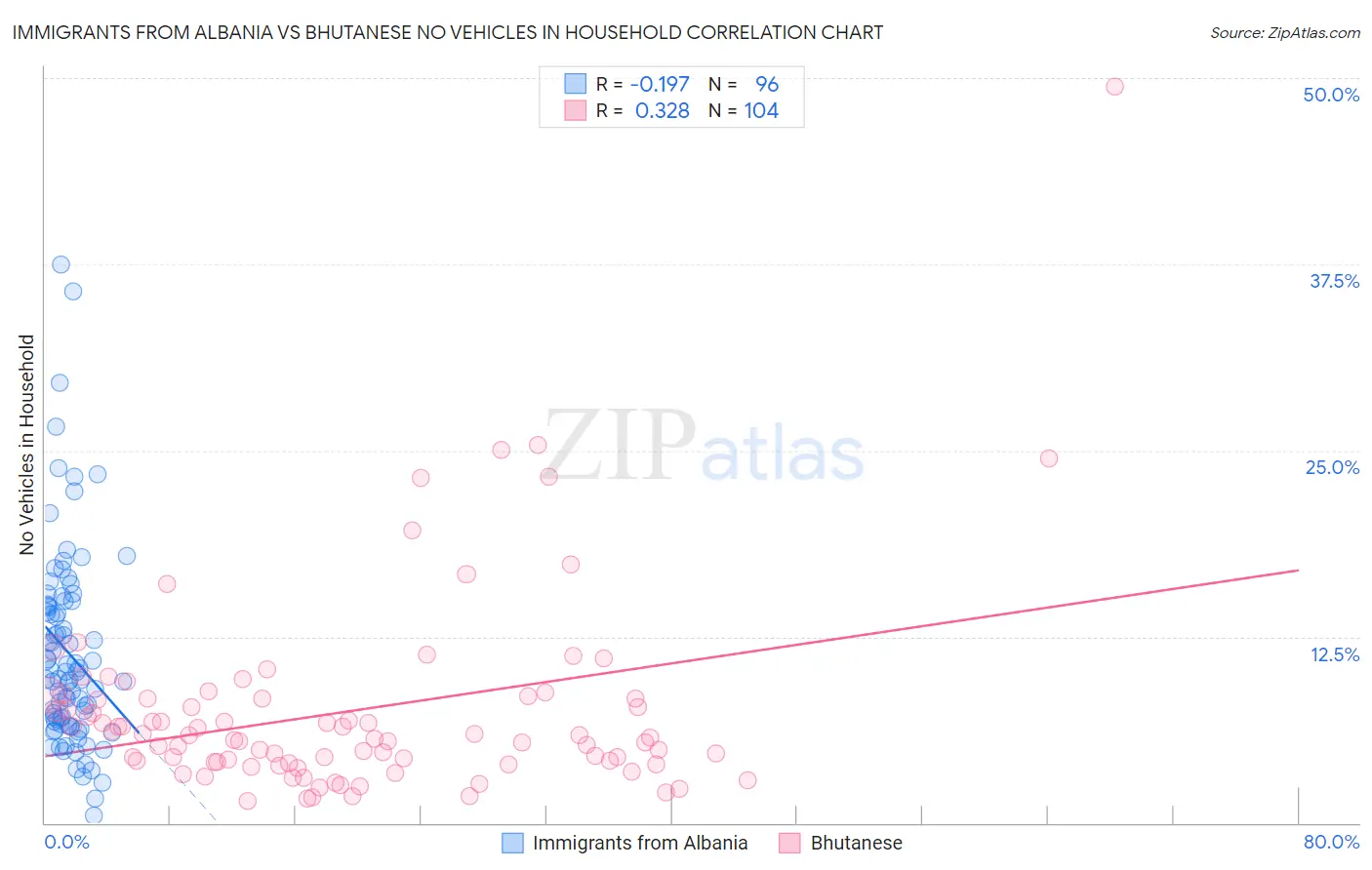 Immigrants from Albania vs Bhutanese No Vehicles in Household
