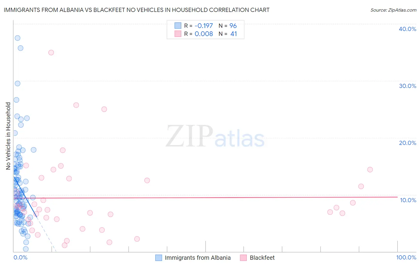 Immigrants from Albania vs Blackfeet No Vehicles in Household