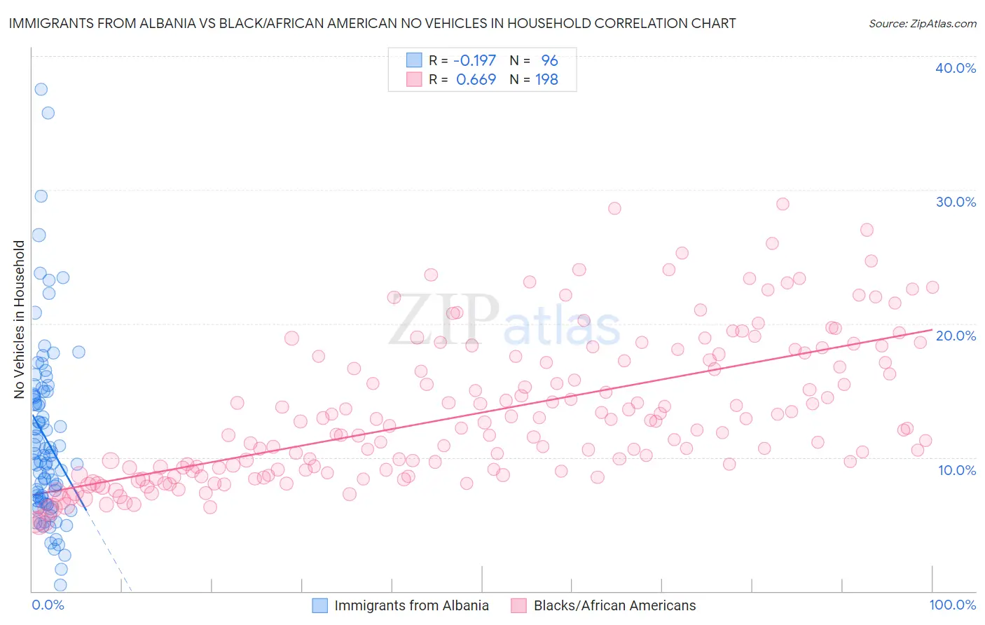 Immigrants from Albania vs Black/African American No Vehicles in Household