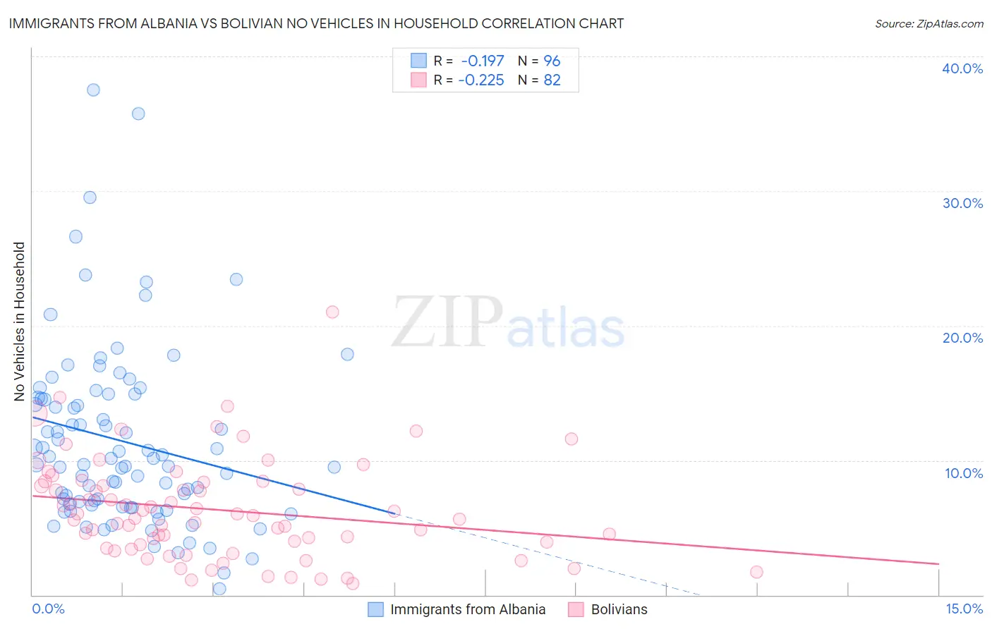Immigrants from Albania vs Bolivian No Vehicles in Household