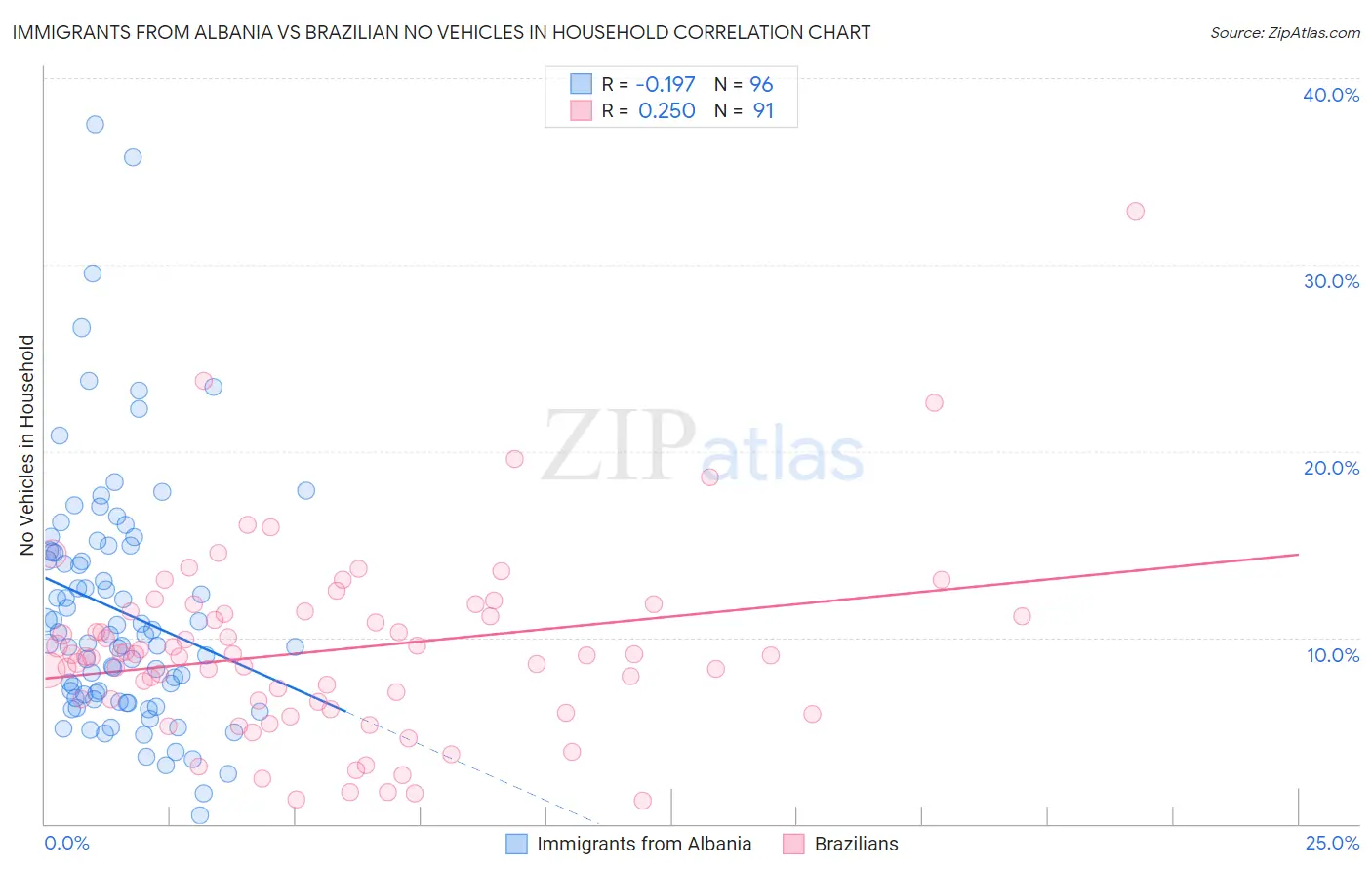 Immigrants from Albania vs Brazilian No Vehicles in Household