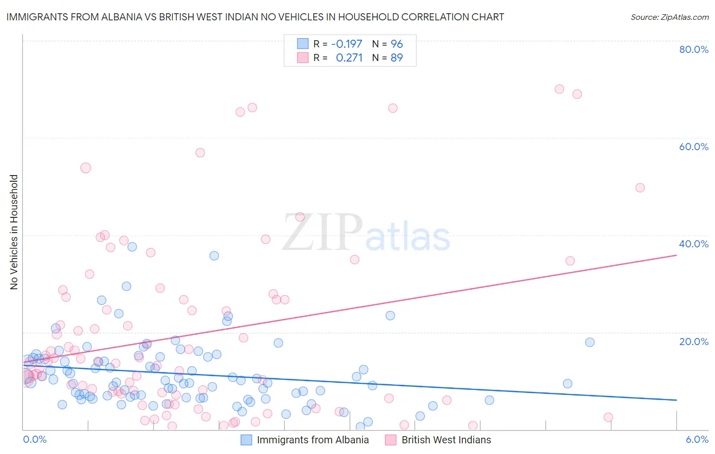 Immigrants from Albania vs British West Indian No Vehicles in Household