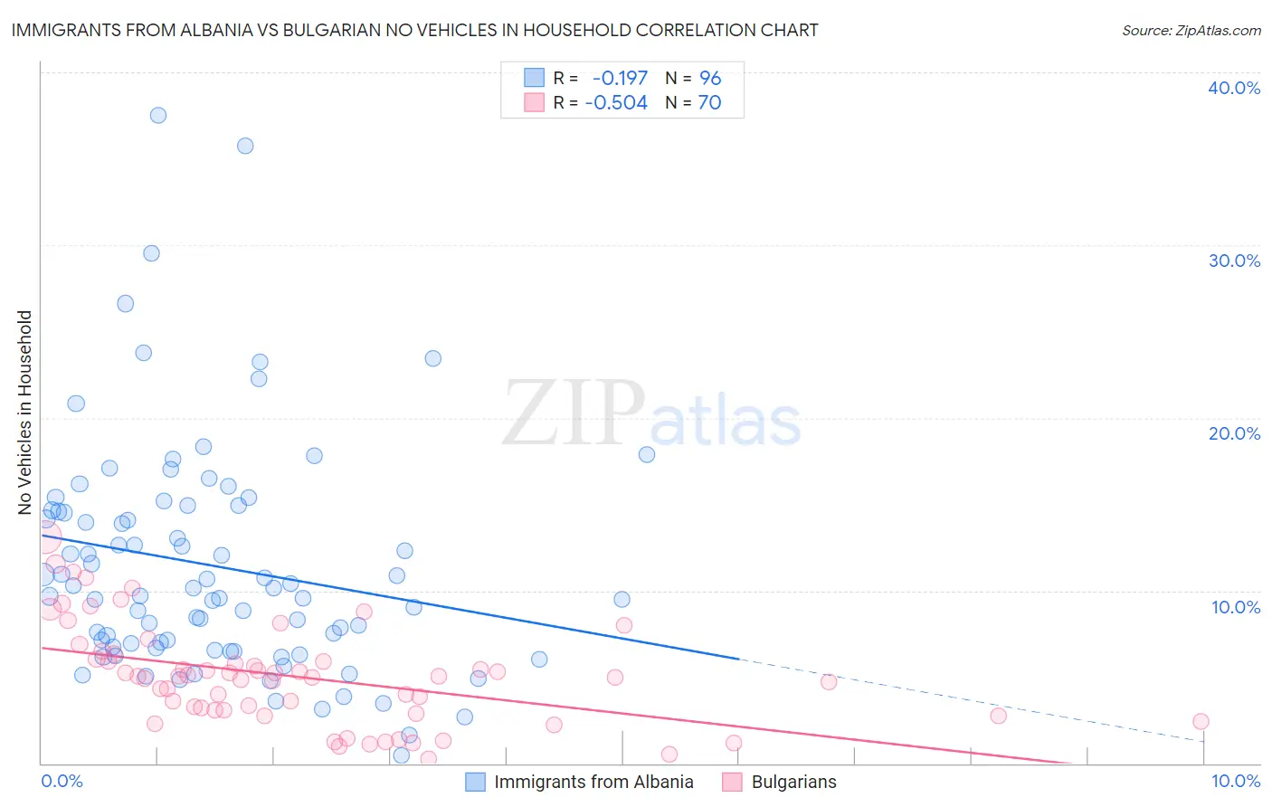 Immigrants from Albania vs Bulgarian No Vehicles in Household