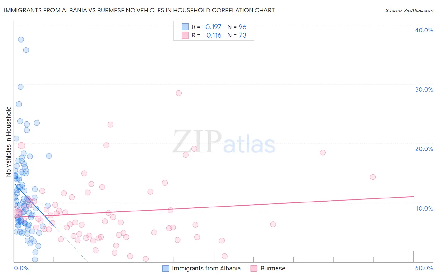 Immigrants from Albania vs Burmese No Vehicles in Household