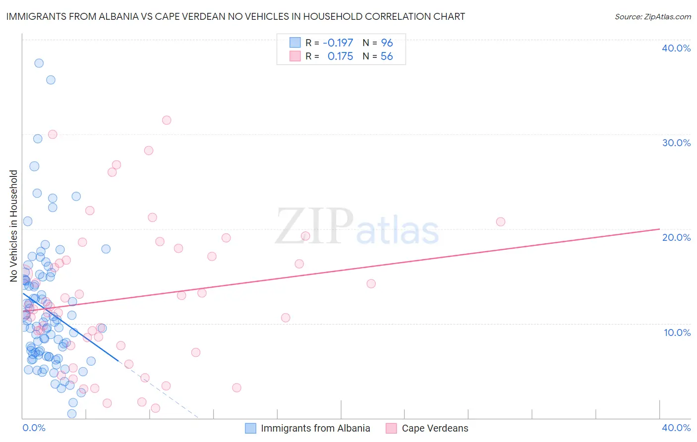 Immigrants from Albania vs Cape Verdean No Vehicles in Household