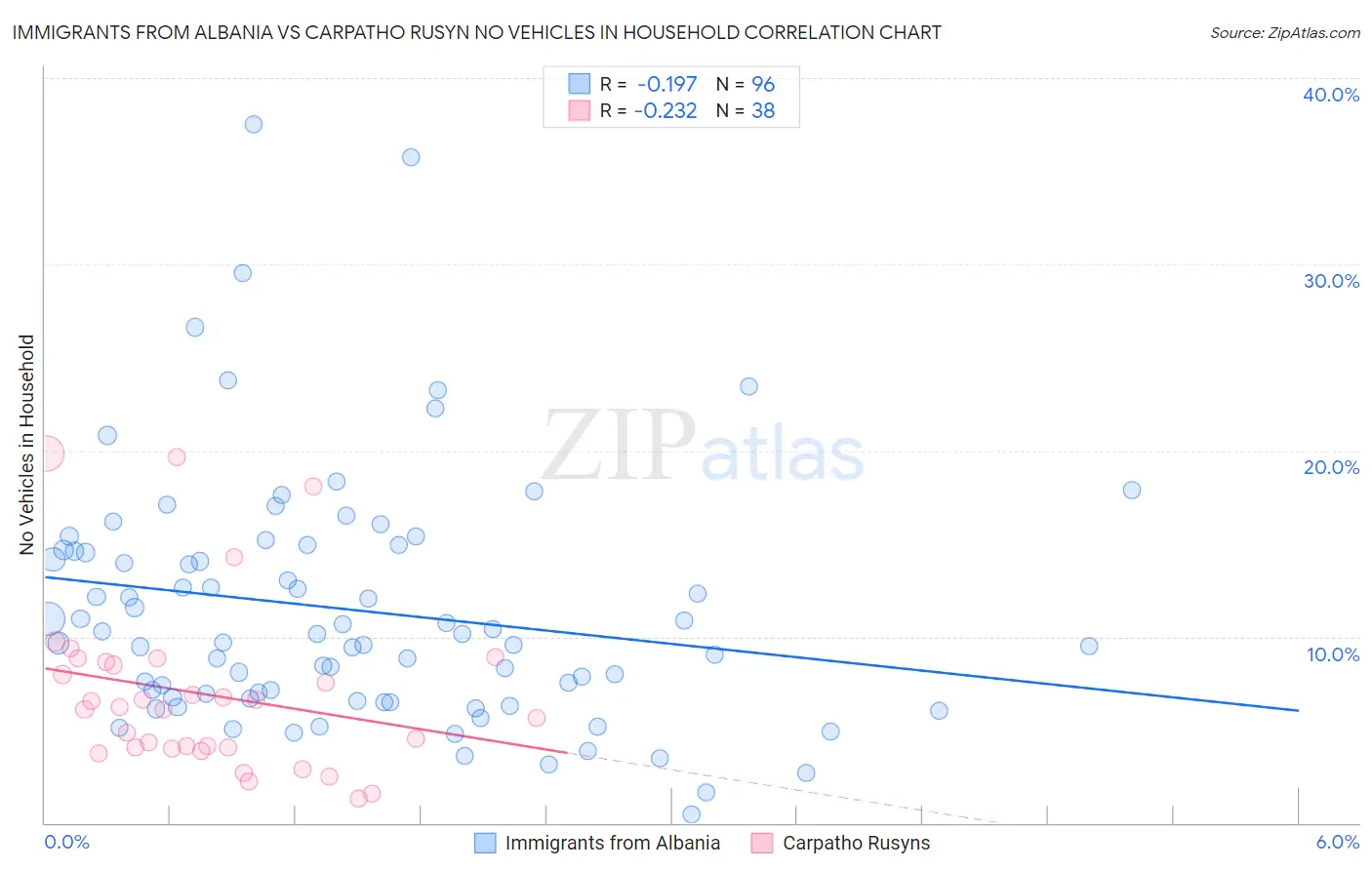 Immigrants from Albania vs Carpatho Rusyn No Vehicles in Household