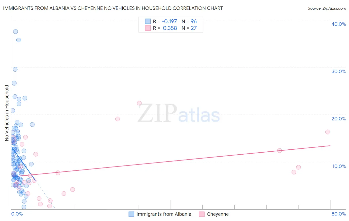 Immigrants from Albania vs Cheyenne No Vehicles in Household