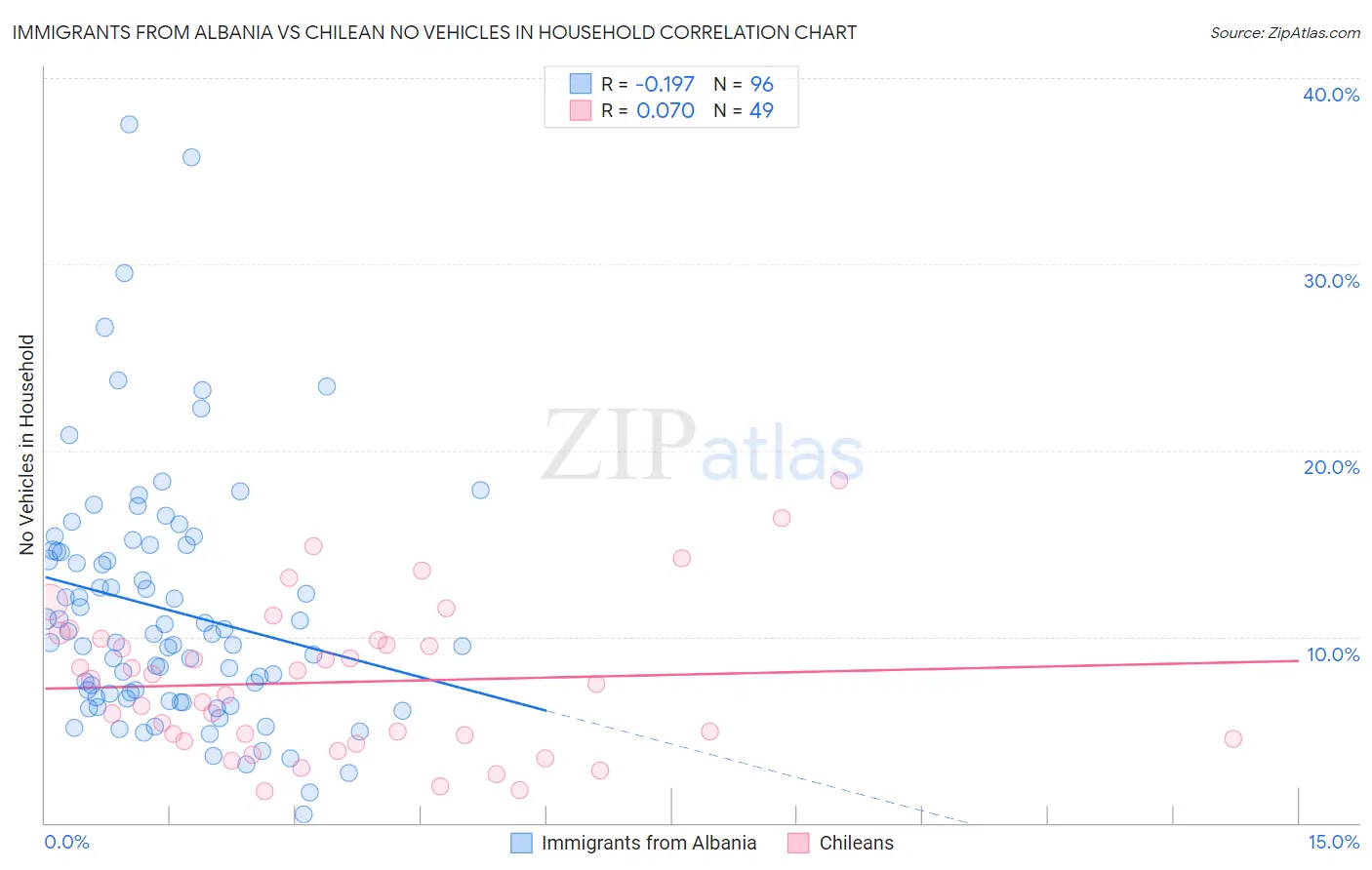 Immigrants from Albania vs Chilean No Vehicles in Household
