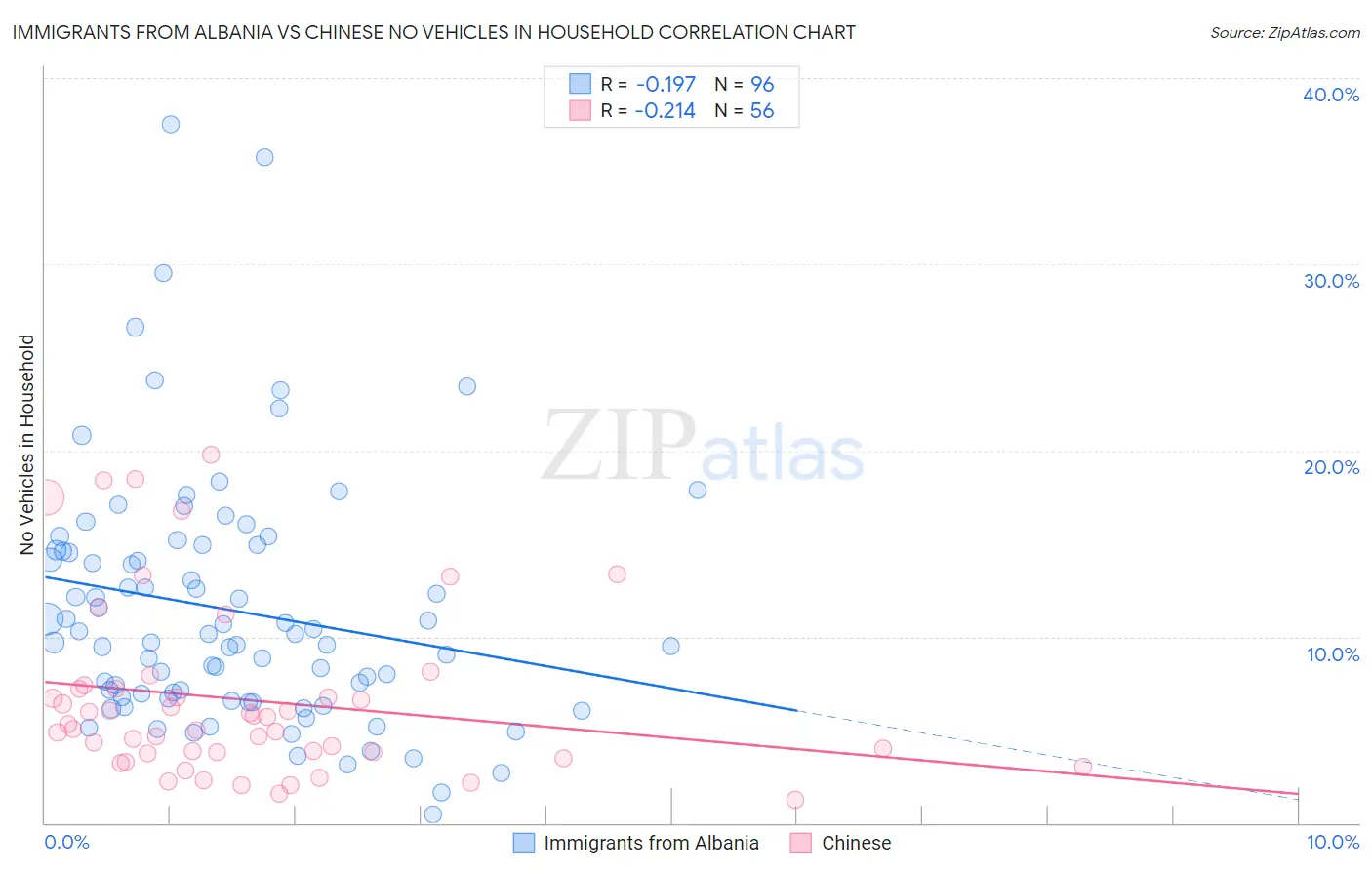 Immigrants from Albania vs Chinese No Vehicles in Household