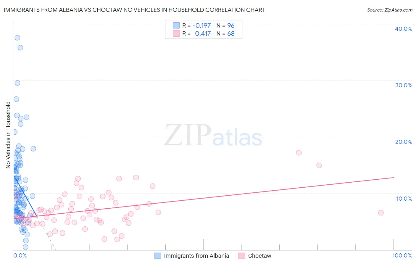 Immigrants from Albania vs Choctaw No Vehicles in Household