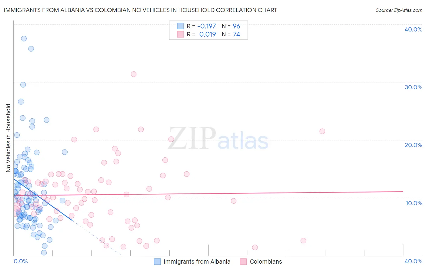 Immigrants from Albania vs Colombian No Vehicles in Household