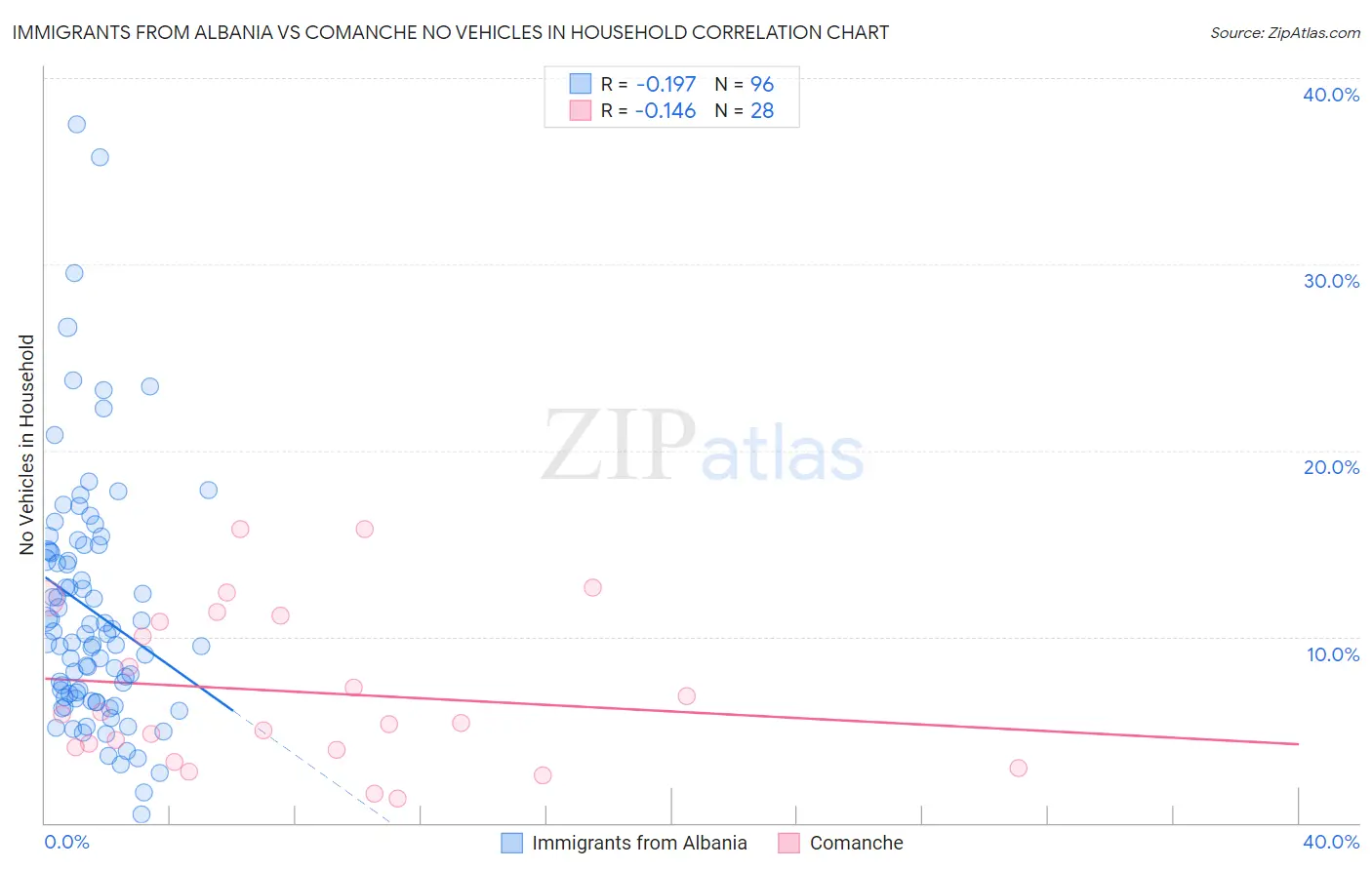 Immigrants from Albania vs Comanche No Vehicles in Household
