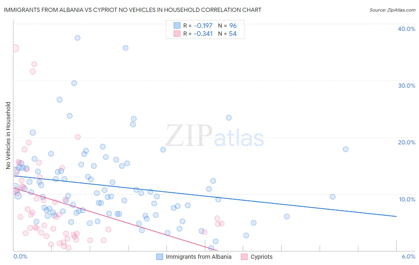 Immigrants from Albania vs Cypriot No Vehicles in Household