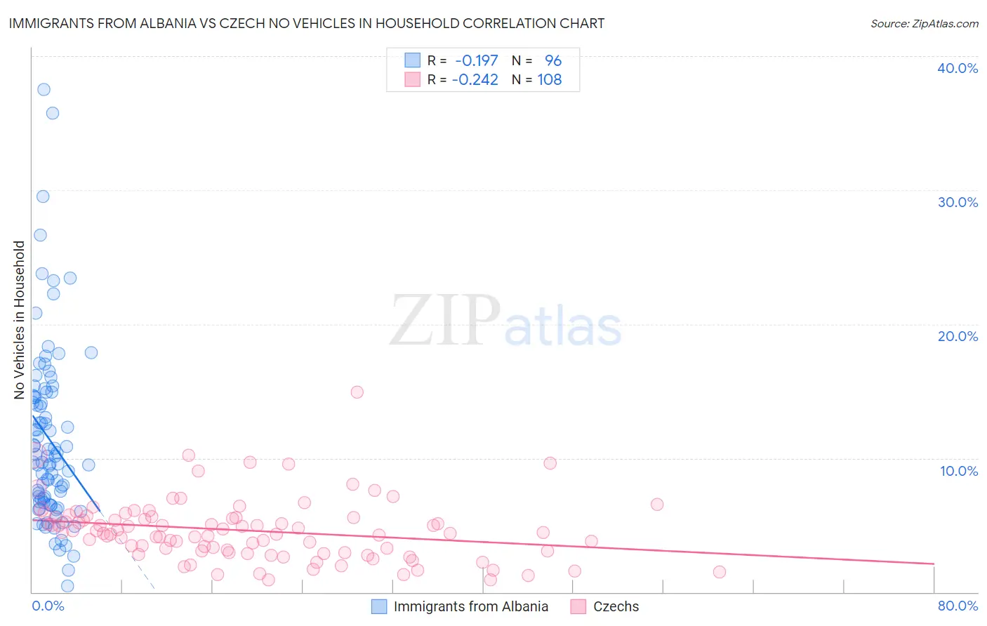 Immigrants from Albania vs Czech No Vehicles in Household