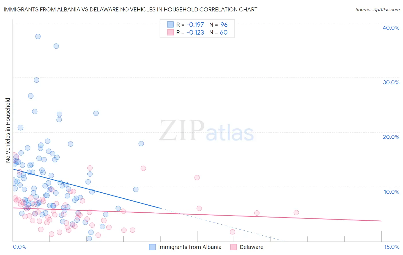 Immigrants from Albania vs Delaware No Vehicles in Household