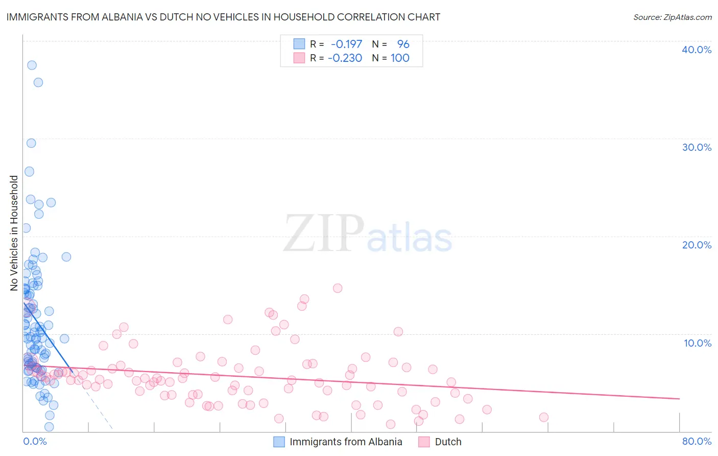 Immigrants from Albania vs Dutch No Vehicles in Household