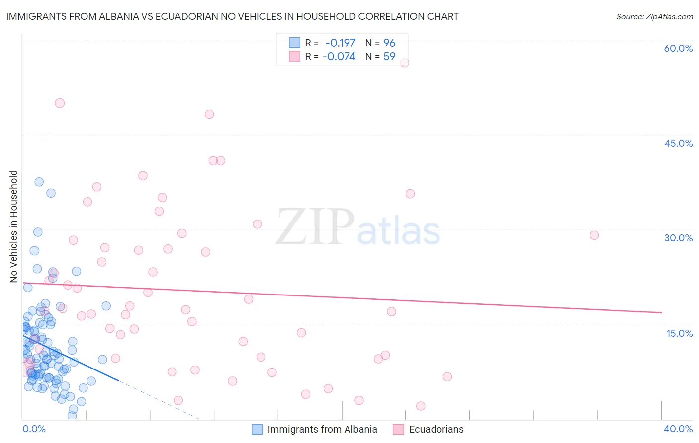 Immigrants from Albania vs Ecuadorian No Vehicles in Household