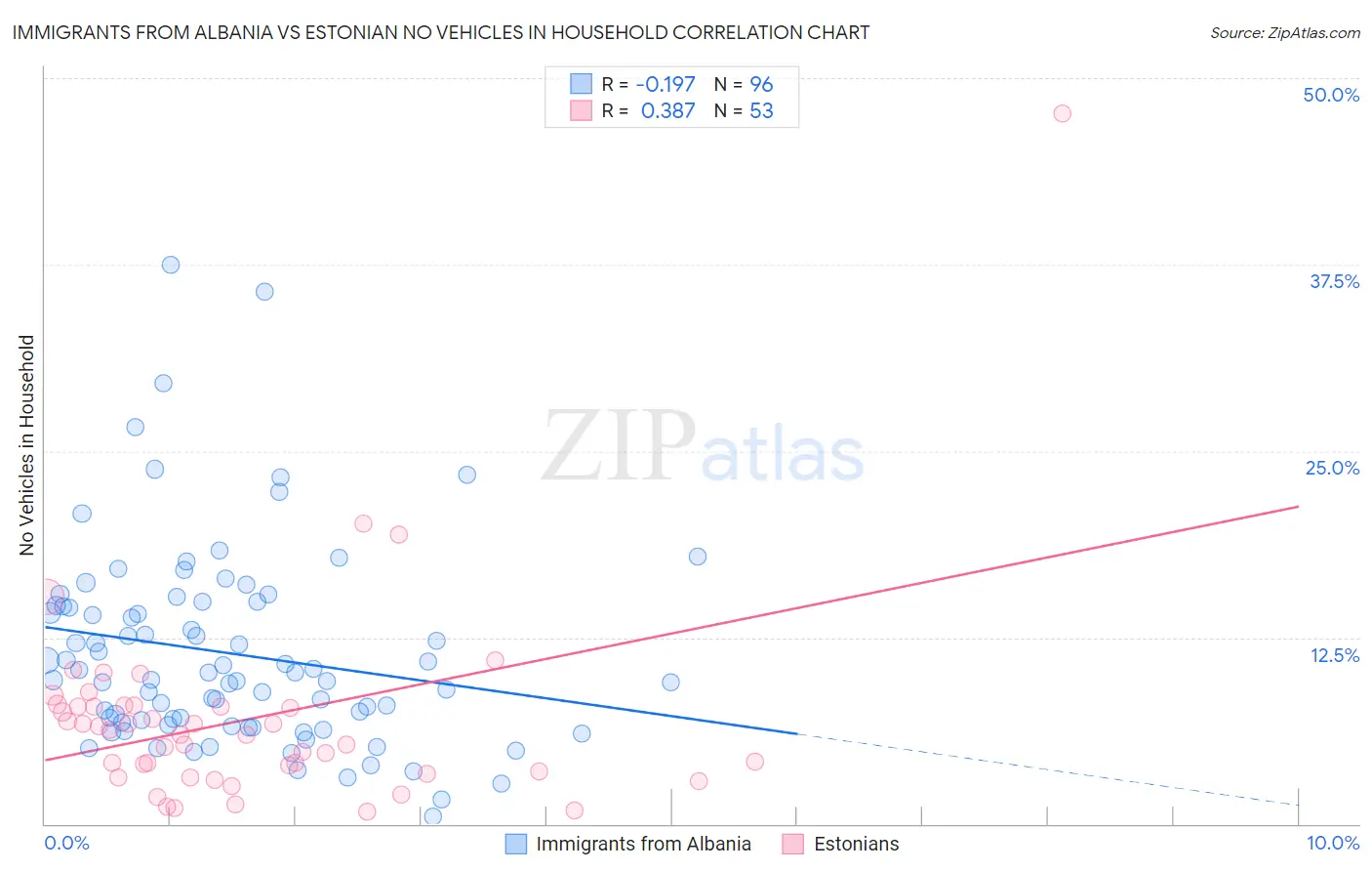 Immigrants from Albania vs Estonian No Vehicles in Household