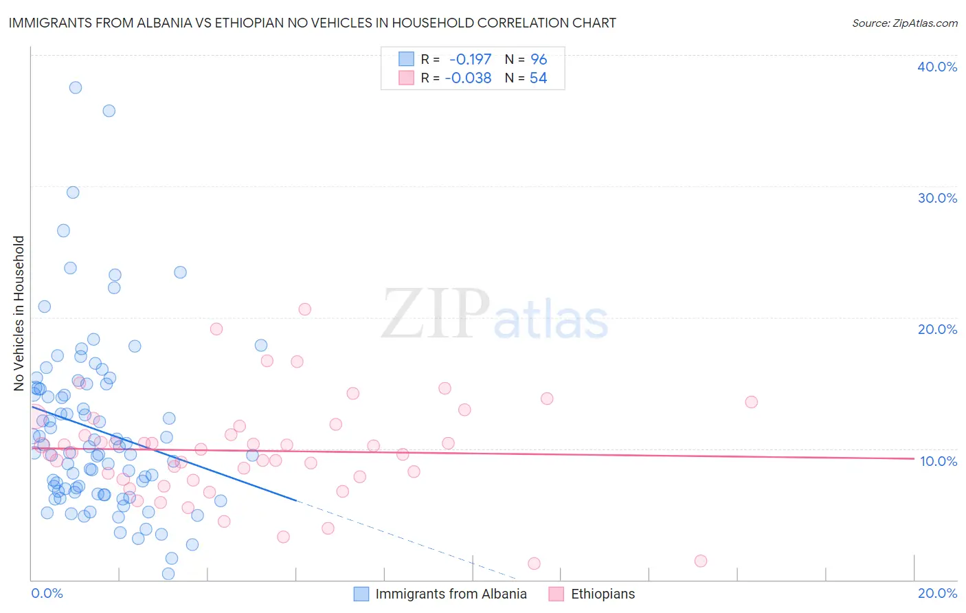 Immigrants from Albania vs Ethiopian No Vehicles in Household