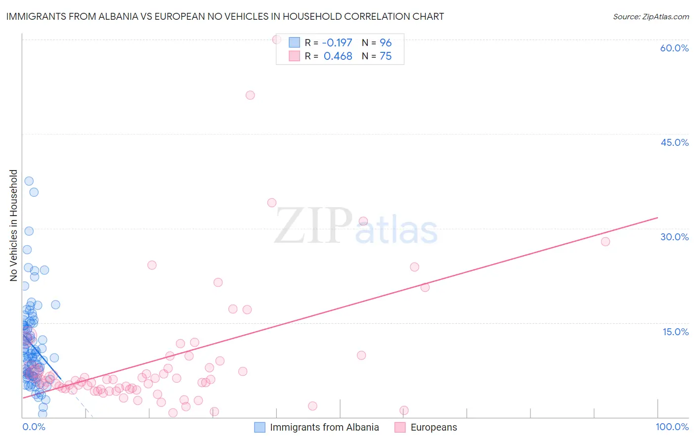 Immigrants from Albania vs European No Vehicles in Household
